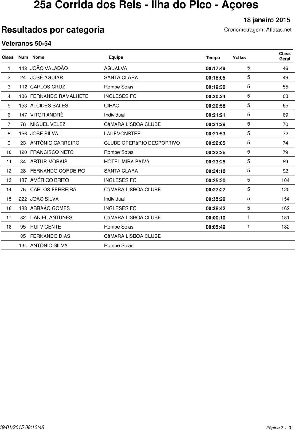 CLUBE OPERáRIO DESPORTIVO 00:22:05 5 74 10 120 FRANCISCO NETO Rompe Solas 00:22:26 5 79 11 34 ARTUR MORAIS HOTEL MIRA PAIVA 00:23:25 5 89 12 28 FERNANDO CORDEIRO SANTA CLARA 00:24:16 5 92 13 187