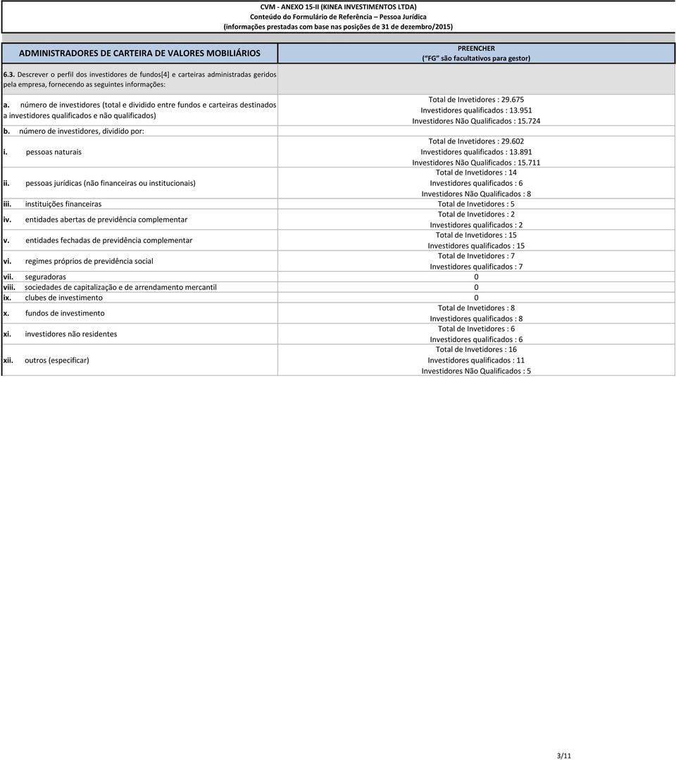 675 Investidores qualificados : 13.951 Investidores Não Qualificados : 15.724 i. pessoas naturais Total de Invetidores : 29.602 Investidores qualificados : 13.891 Investidores Não Qualificados : 15.
