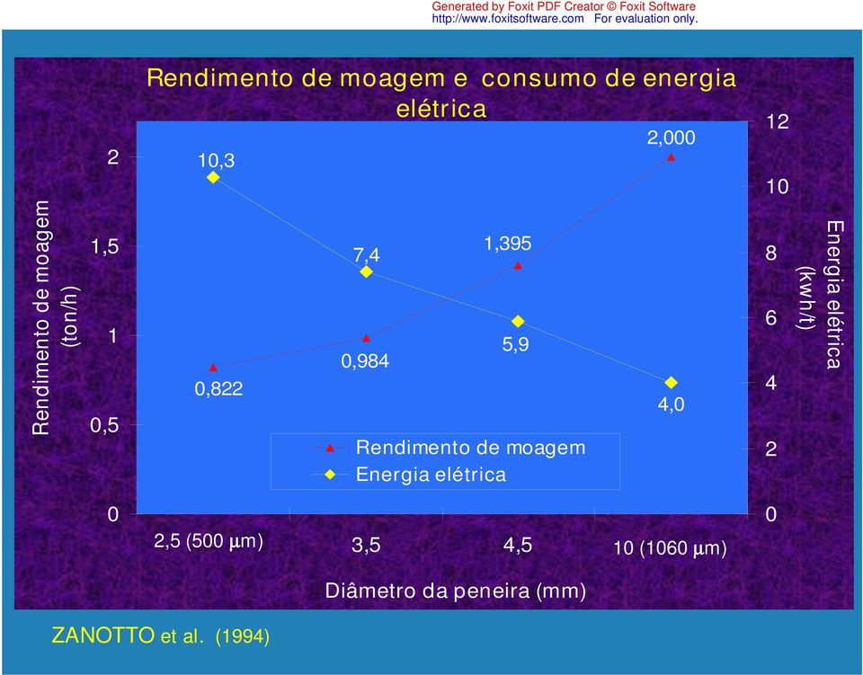 Rendimento de moagem Energia elétrica 4,0 8 6 4 2 Energia elétrica