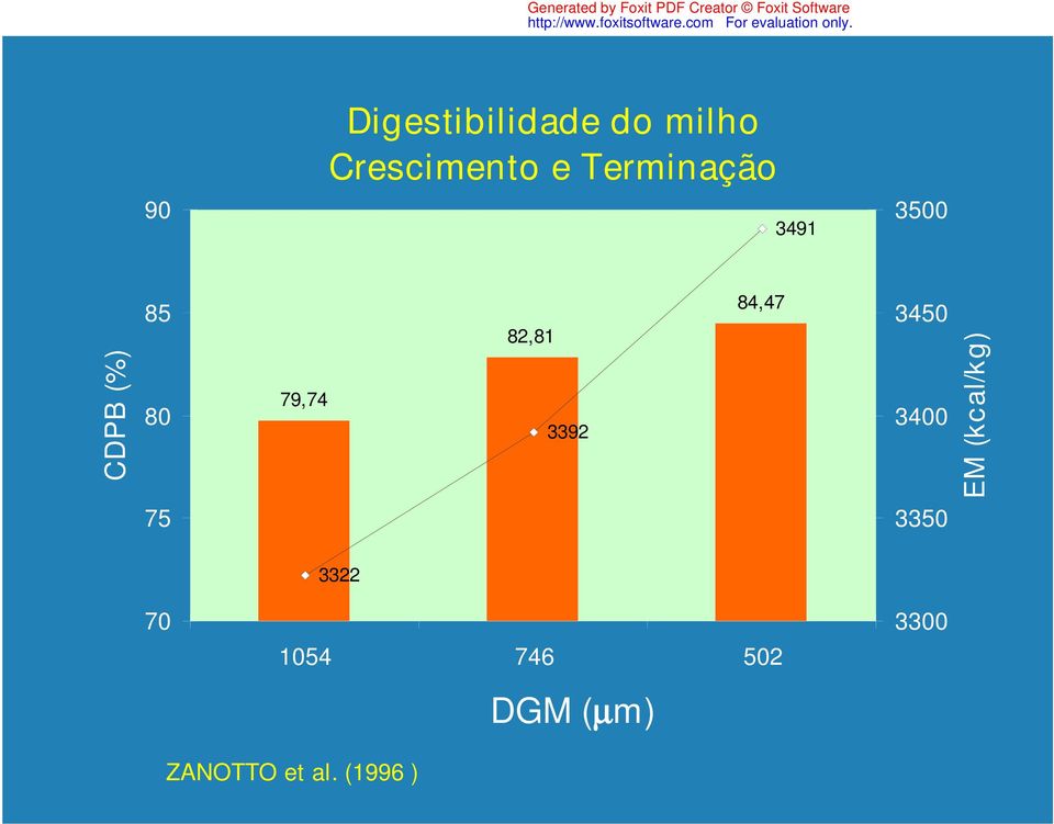 3392 84,47 3450 3400 EM (kcal/kg) 75 3350 3322