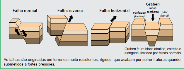 Falhamentos ou fraturas Quebra de rochas mais