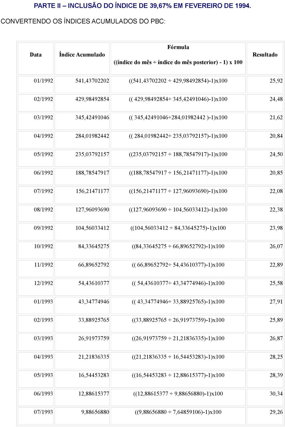 02/1992 429,98492854 (( 429,98492854 345,42491046)-1)x100 24,48 03/1992 345,42491046 (( 345,42491046 284,01982442 )-1)x100 21,62 04/1992 284,01982442 (( 284,01982442 235,03792157)-1)x100 20,84
