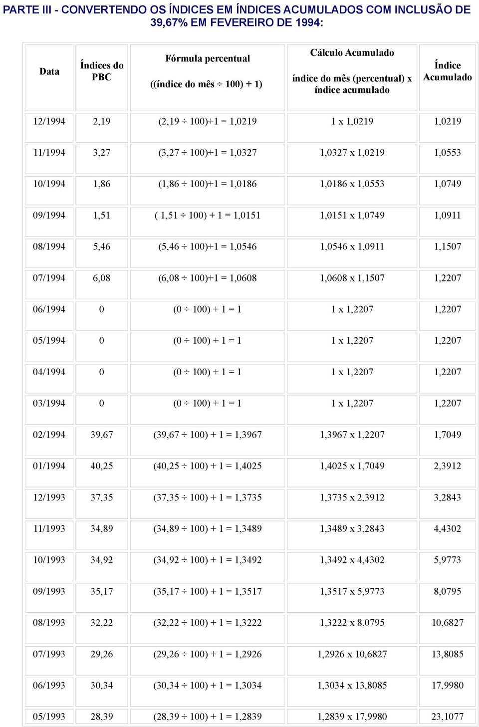 1,0186 x 1,0553 1,0749 09/1994 1,51 ( 1,51 100) + 1 = 1,0151 1,0151 x 1,0749 1,0911 08/1994 5,46 (5,46 100)+1 = 1,0546 1,0546 x 1,0911 1,1507 07/1994 6,08 (6,08 100)+1 = 1,0608 1,0608 x 1,1507 1,2207