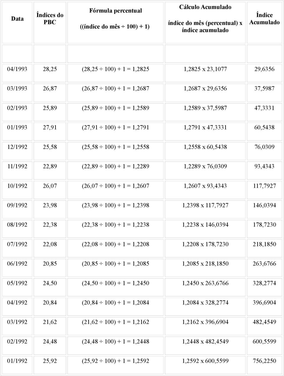 12/1992 25,58 (25,58 100) + 1 = 1,2558 1,2558 x 60,5438 76,0309 11/1992 22,89 (22,89 100) + 1 = 1,2289 1,2289 x 76,0309 93,4343 10/1992 26,07 (26,07 100) + 1 = 1,2607 1,2607 x 93,4343 117,7927