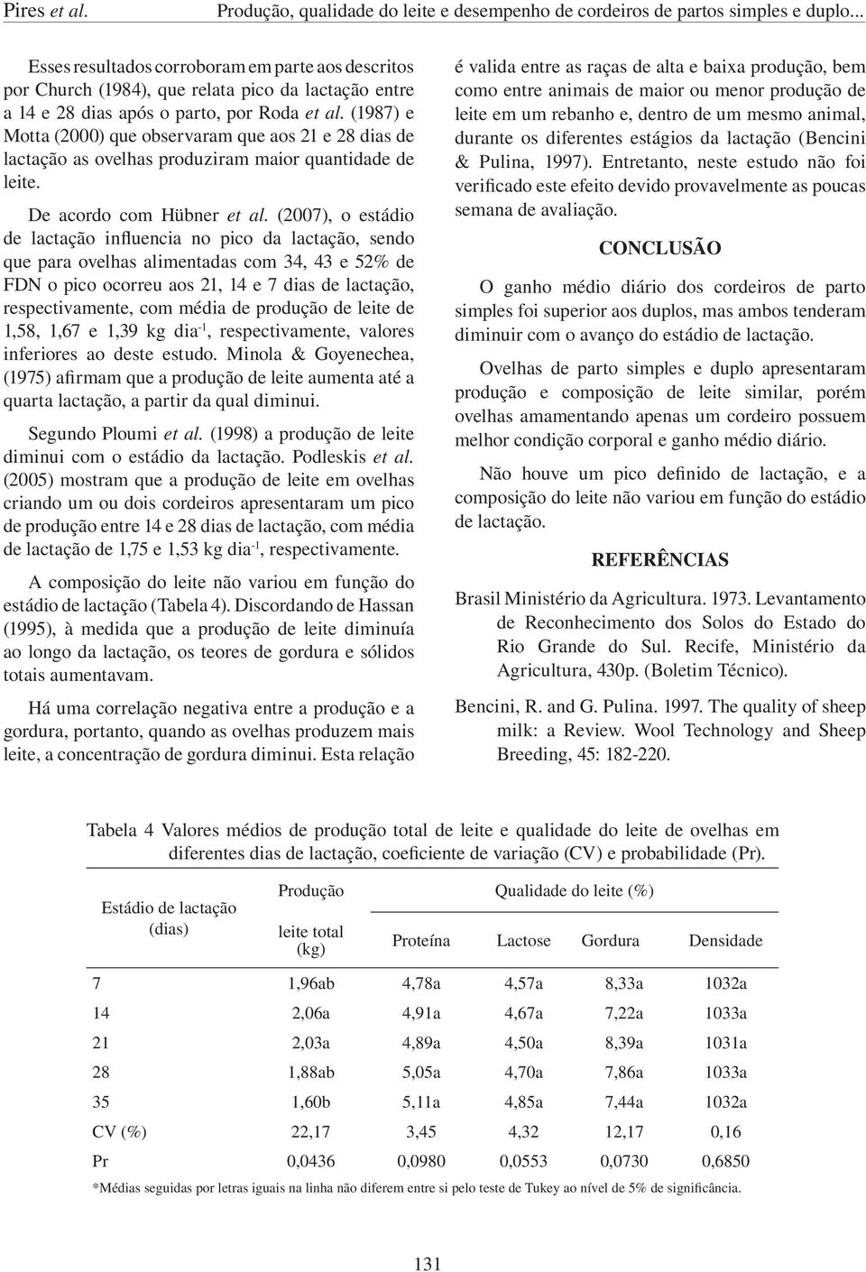 (1987) e Motta (2000) que observaram que aos 21 e 28 dias de lactação as ovelhas produziram maior quantidade de leite. De acordo com Hübner et al.