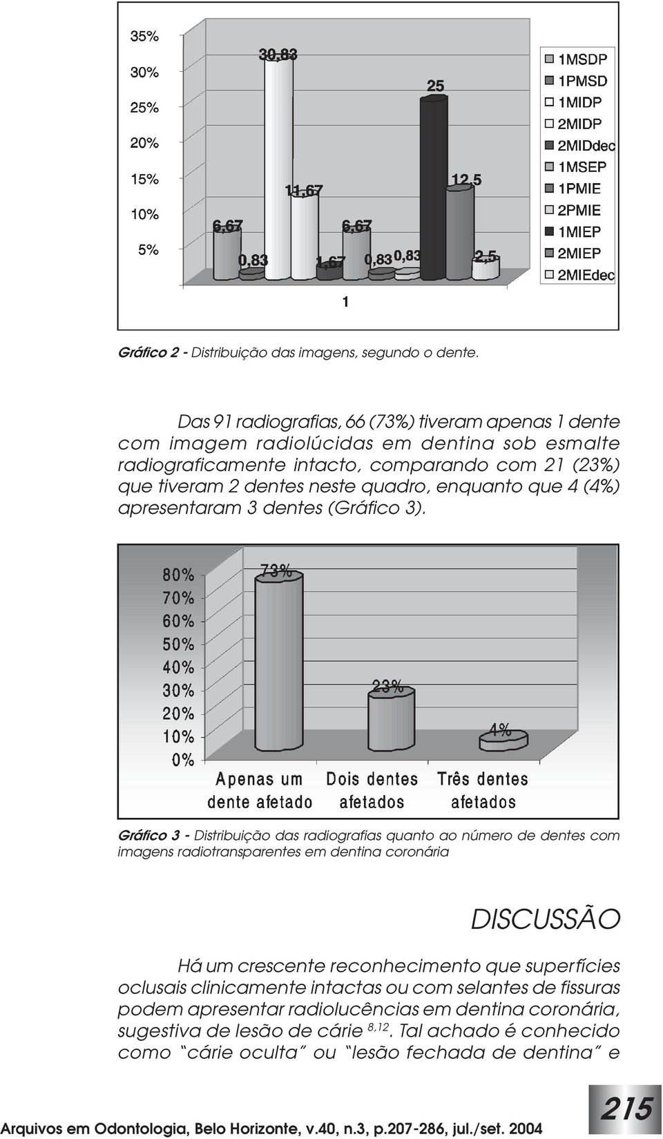 neste quadro, enquanto que 4 (4%) apresentaram 3 dentes (Gráfico 3).