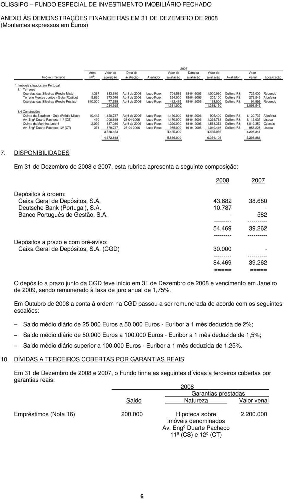 000 Redondo Terreno Montes Juntos - Guia (Rústico) 5.860 273.546 Abril de 2006 Luso-Roux 264.000 18-04-2006 205.100 Colliers P&I 273.546 Albufeira Courelas das Silveiras (Prédio Rústico) 610.000 77.