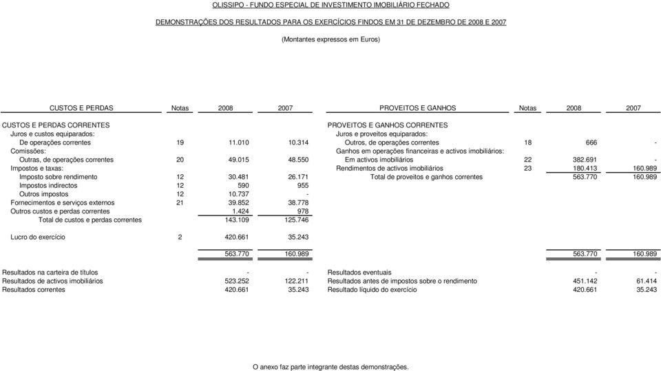 314 Outros, de operações correntes 18 666 - Comissões: Ganhos em operações financeiras e activos imobiliários: Outras, de operações correntes 20 49.015 48.550 Em activos imobiliários 22 382.