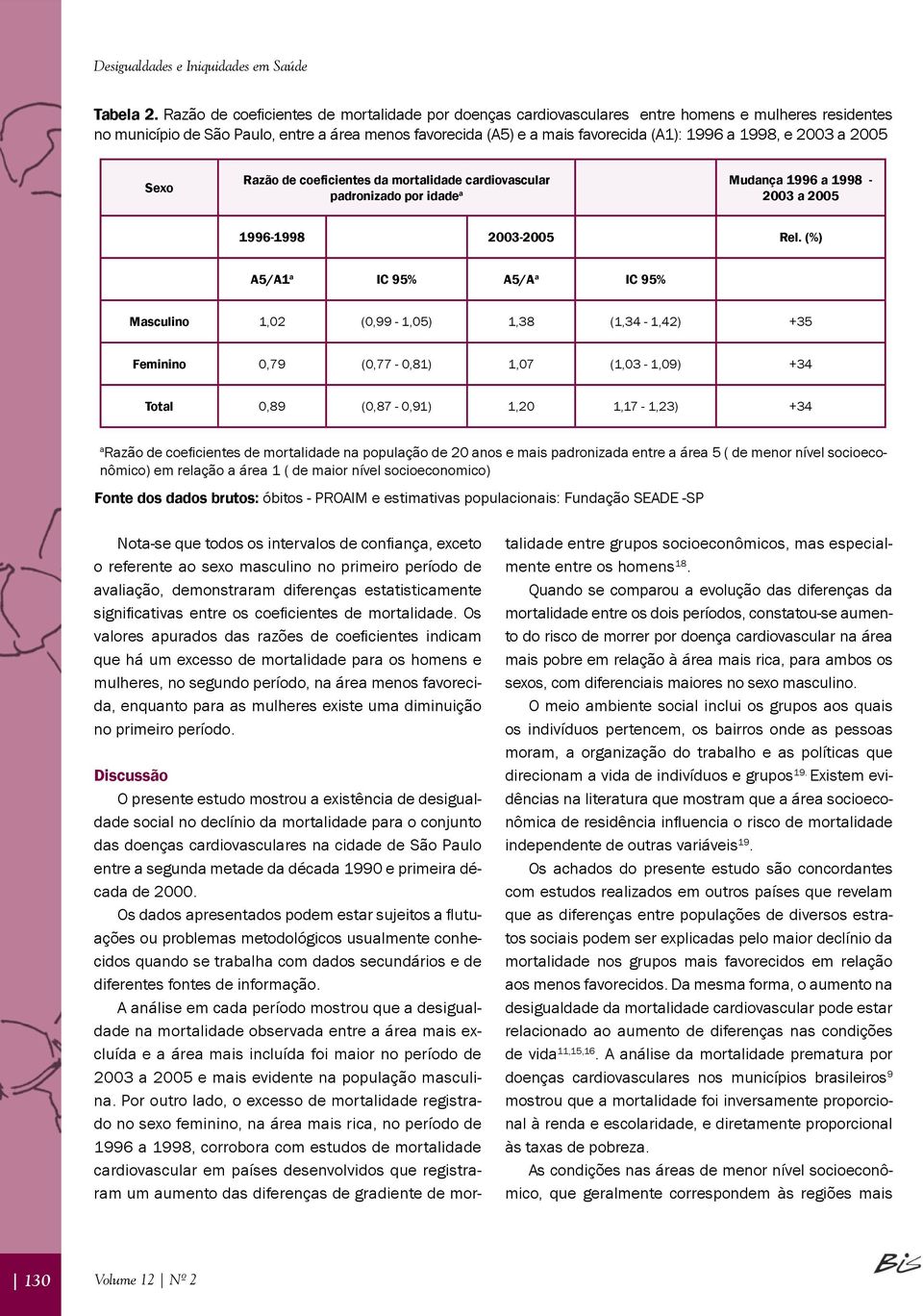 1998, e 2003 a 2005 Sexo Razão de coeficientes da mortalidade cardiovascular Mudança 1996 a 1998 - padronizado por idade a 2003 a 2005 1996-1998 2003-2005 Rel.