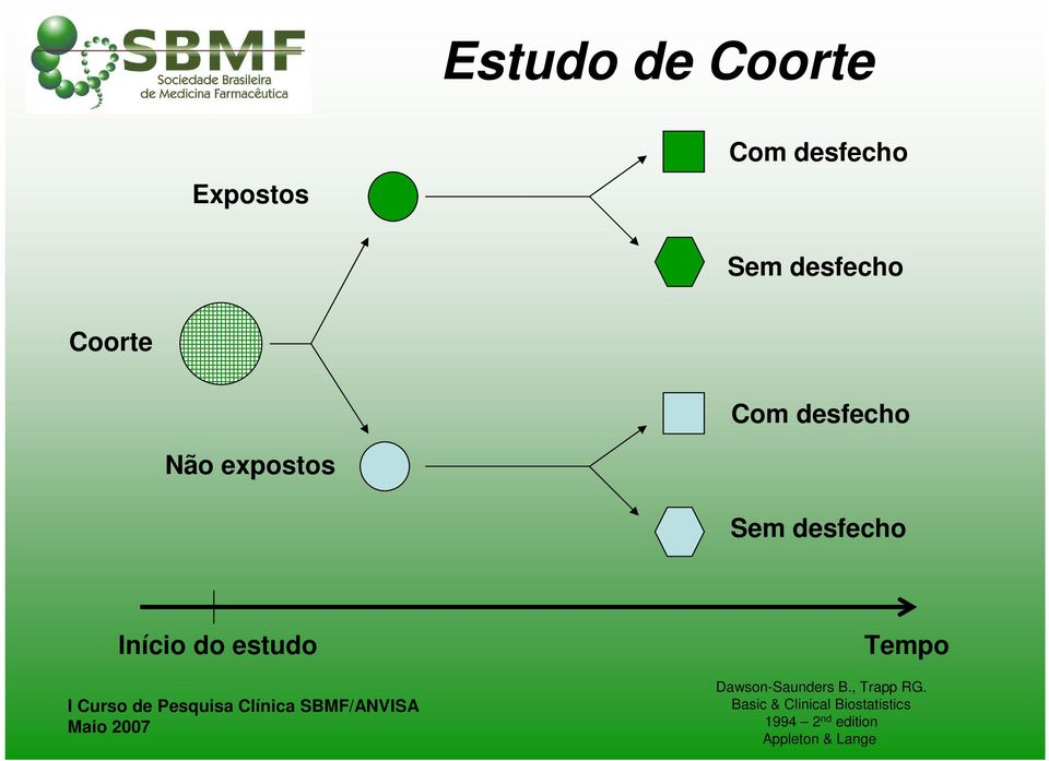 do estudo Tempo Dawson-Saunders B., Trapp RG.