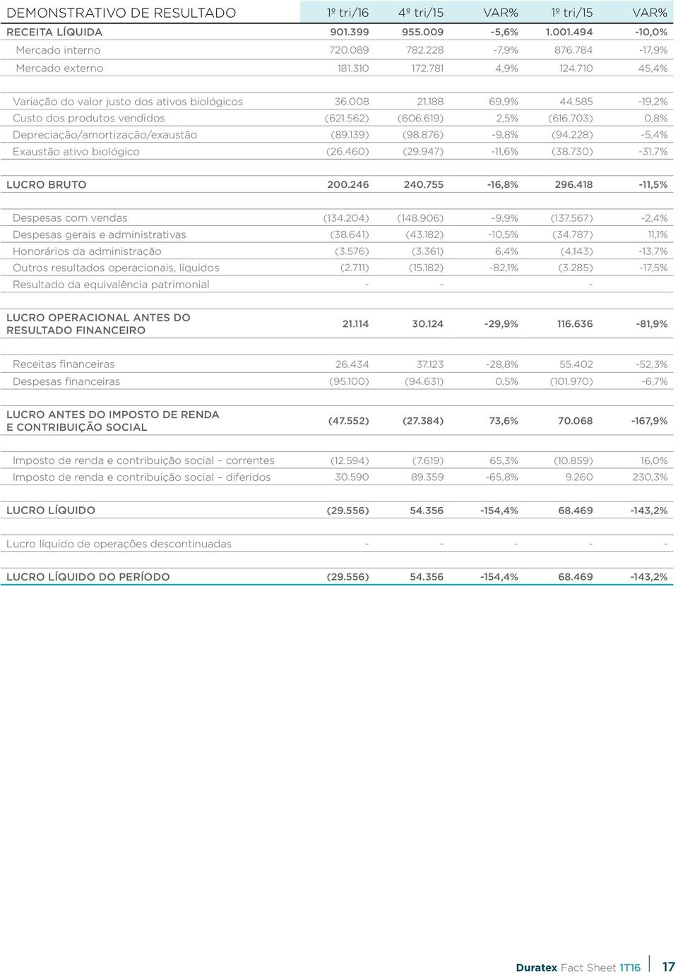 703) 0,8% Depreciação/amortização/exaustão (89.139) (98.876) -9,8% (94.228) -5,4% Exaustão ativo biológico (26.460) (29.947) -11,6% (38.730) -31,7% LUCRO BRUTO 200.246 240.755-16,8% 296.