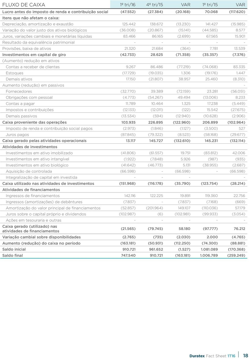 577 Juros, variações cambiais e monetárias líquidas 83.466 86.165 (2.699) 67.565 15.901 Resultado da equivalência patrimonial - - - - - Provisões, baixa de ativos 21.320 21.684 (364) 7.781 13.