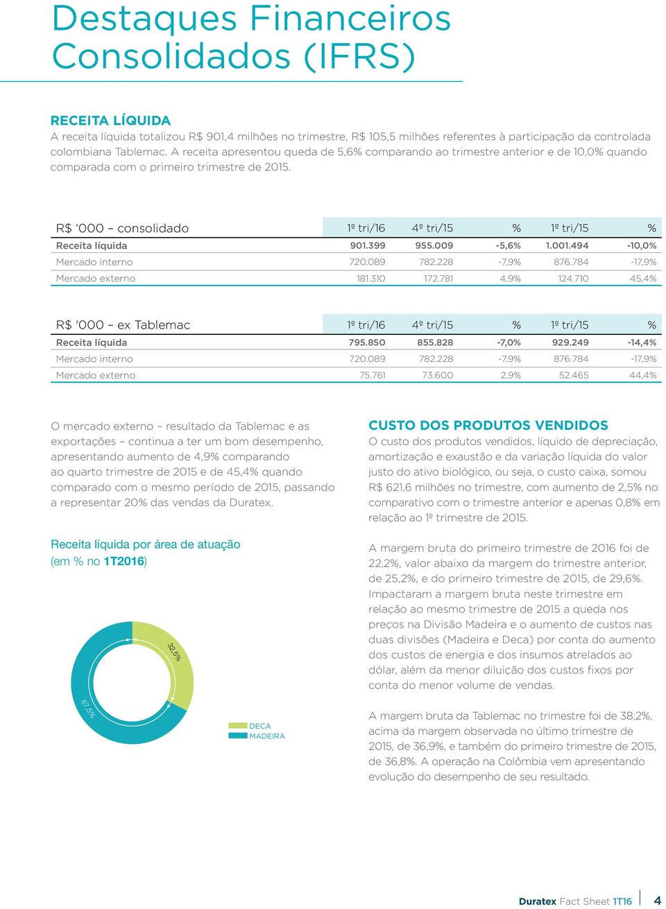 R$ 000 consolidado 1º tri/16 4º tri/15 % 1º tri/15 % Receita líquida 901.399 955.009-5,6% 1.001.494-10,0% Mercado interno 720.089 782.228-7,9% 876.784-17,9% Mercado externo 181.310 172.781 4,9% 124.