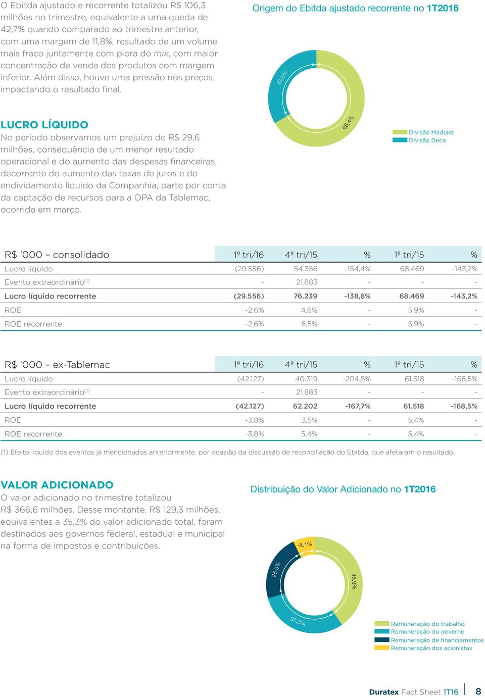 Origem do Ebitda ajustado recorrente no 1T2016 33,6% LUCRO LÍQUIDO No período observamos um prejuízo de R$ 29,6 milhões, consequência de um menor resultado operacional e do aumento das despesas