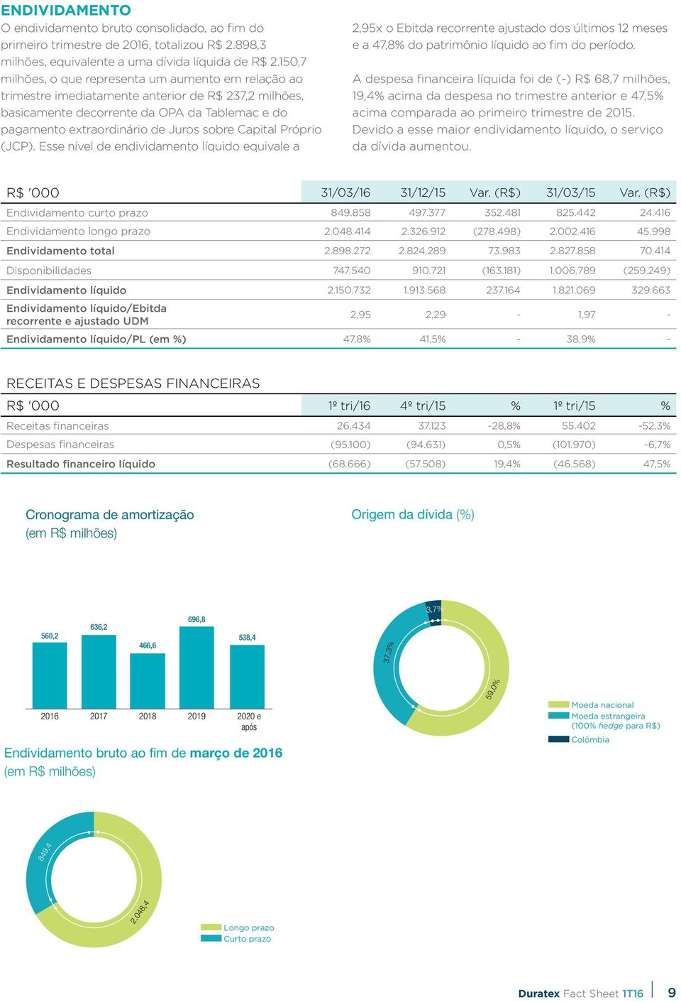 Capital Próprio (JCP). Esse nível de endividamento líquido equivale a 2,95x o Ebitda recorrente ajustado dos últimos 12 meses e a 47,8% do patrimônio líquido ao fim do período.