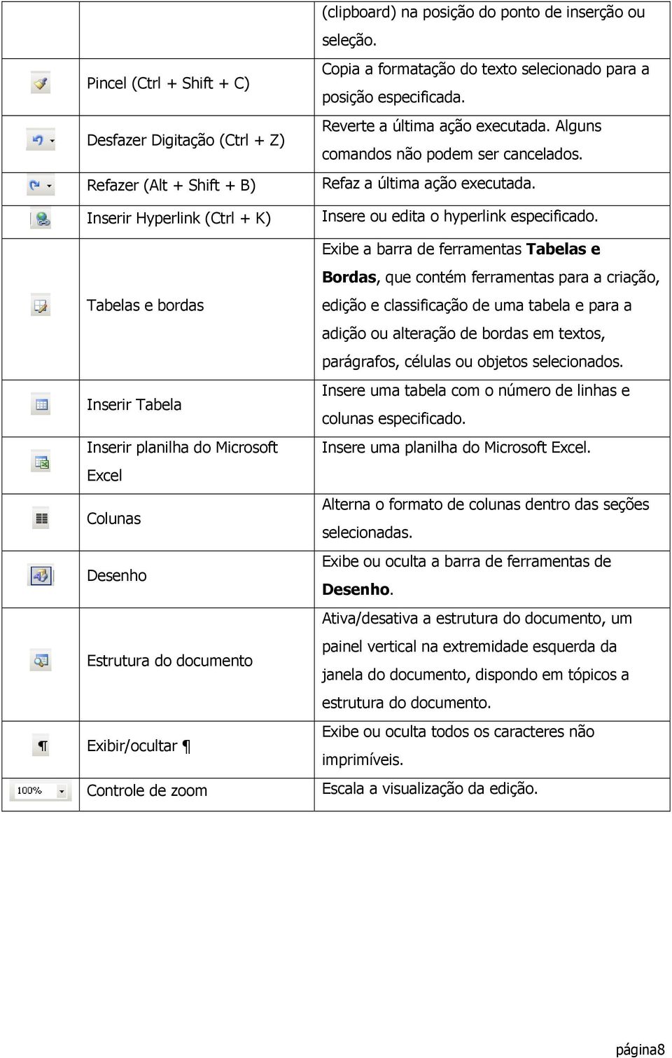 Reverte a última ação executada. Alguns comandos não podem ser cancelados. Refaz a última ação executada. Insere ou edita o hyperlink especificado.