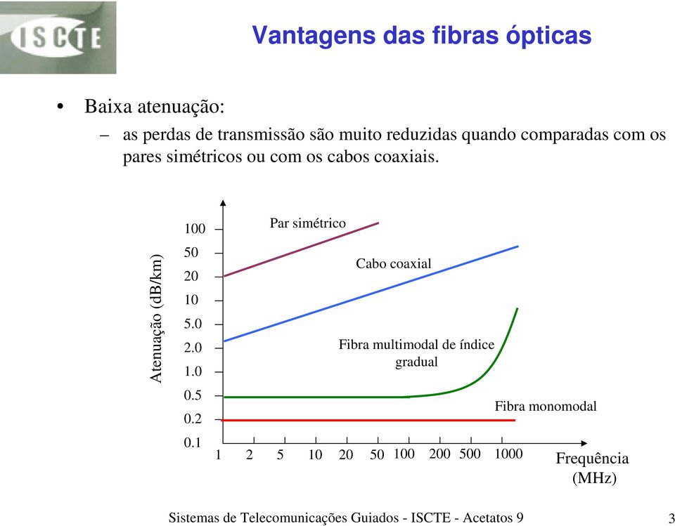 Atenuação (db/km) 00