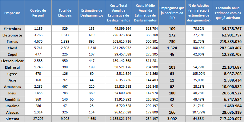 Economia Estimada