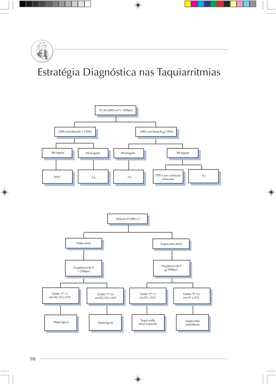 atrial atrial Freqüência de P > 250bpm Freqüência de P < 250bpm Ondas F (-) em D2, D3 e AVF Ondas F (+) em D2, D3