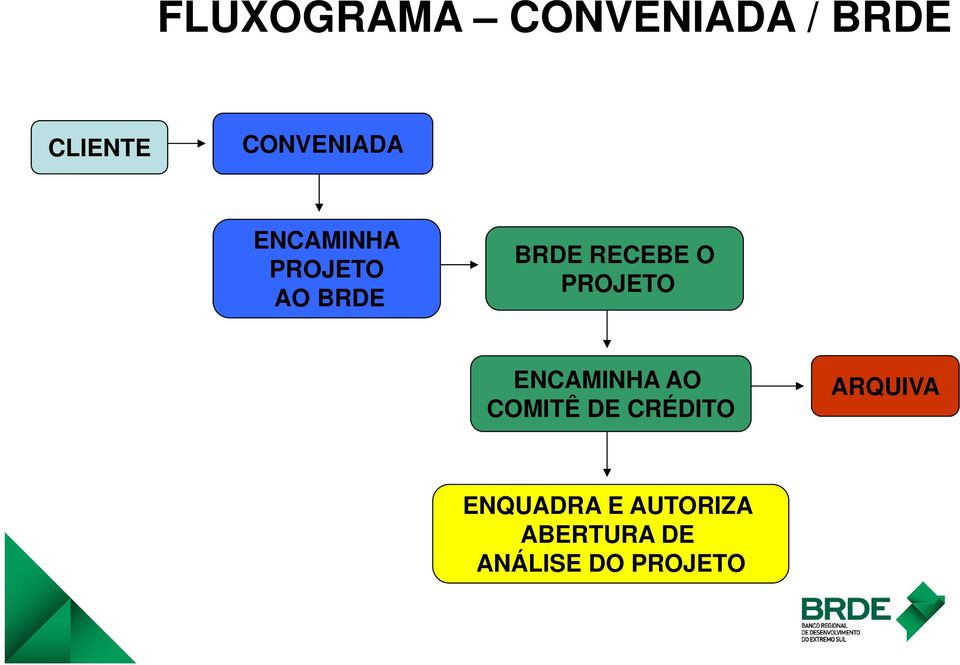 RECEBE O PROJETO ENCAMINHA AO COMITÊ DE