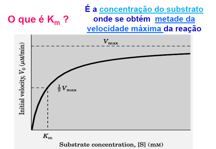 K m baixo - baixa concentração necessária - alta