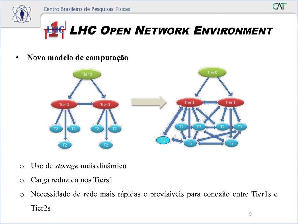 reduzida ns Tiers1 Necessidade de rede mais