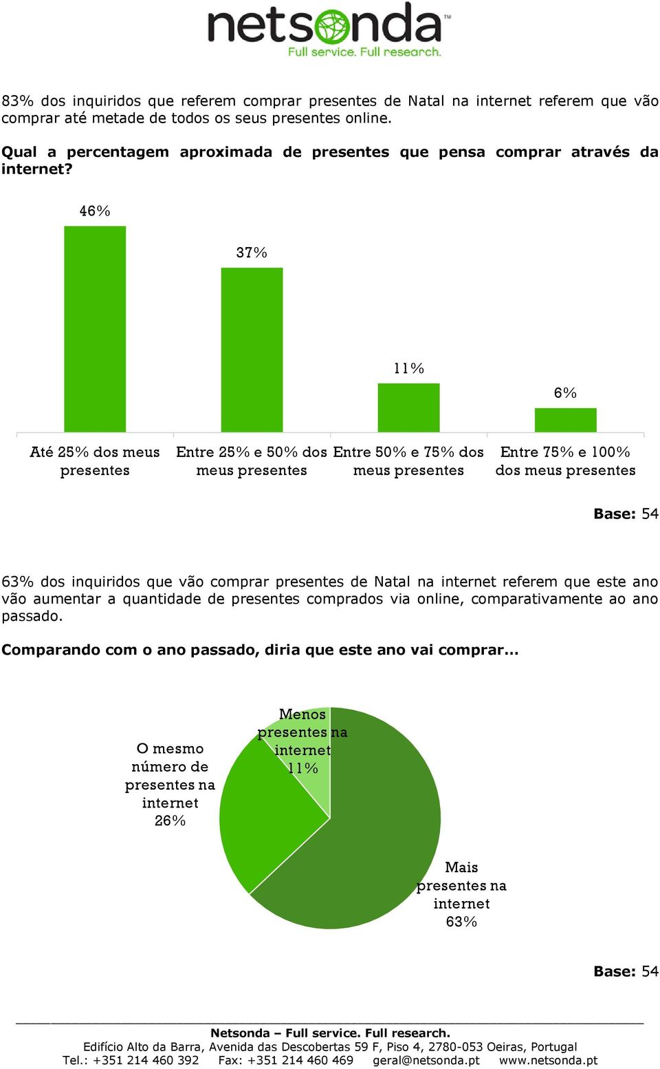 46% 37% 11% 6% Até 25% dos meus presentes Entre 25% e 50% dos meus presentes Entre 50% e 75% dos meus presentes Entre 75% e 100% dos meus presentes Base: 54 63% dos inquiridos que vão