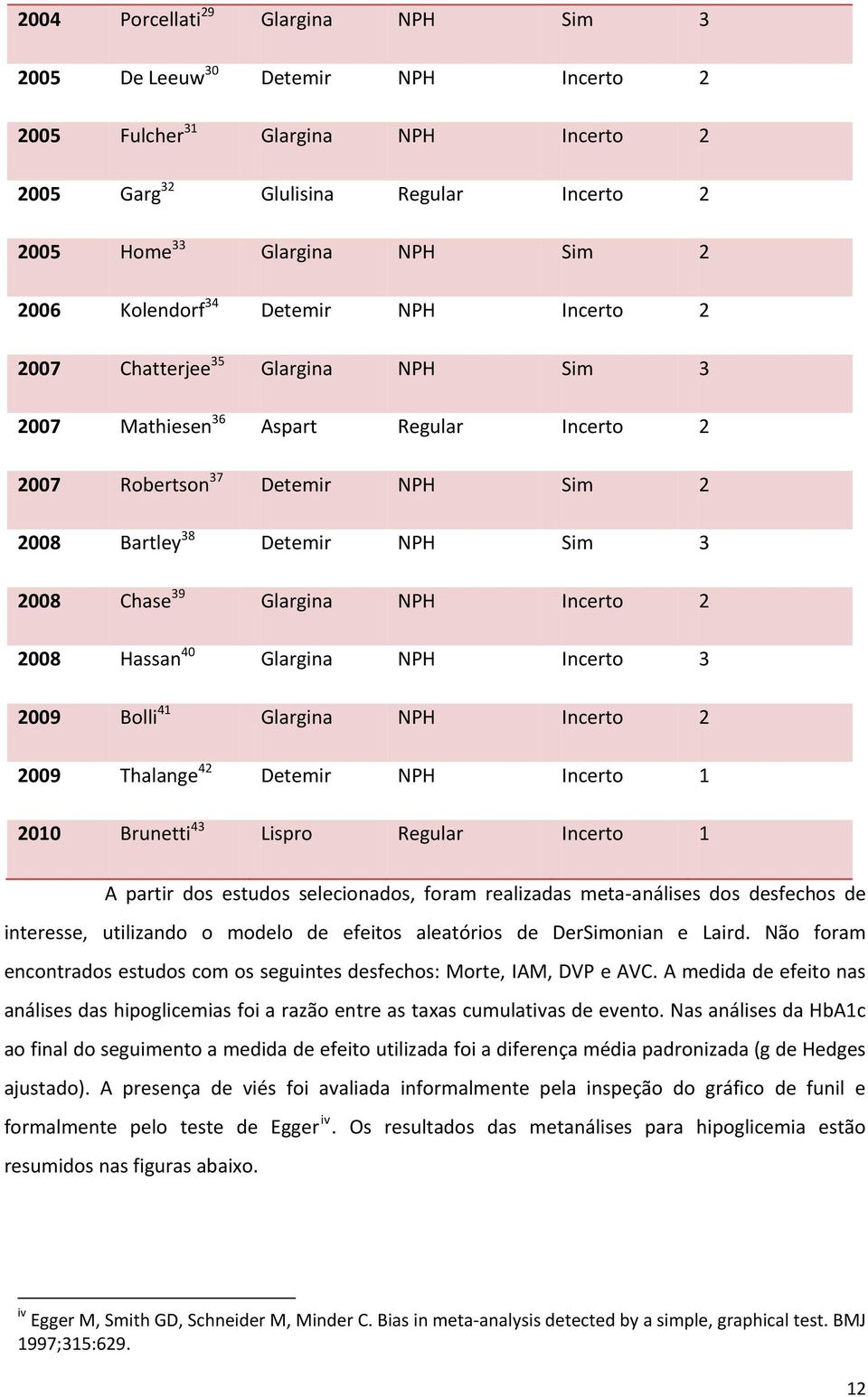 Glargina NPH Incerto 2 2008 Hassan 40 Glargina NPH Incerto 3 2009 Bolli 41 Glargina NPH Incerto 2 2009 Thalange 42 Detemir NPH Incerto 1 2010 Brunetti 43 Lispro Regular Incerto 1 A partir dos estudos