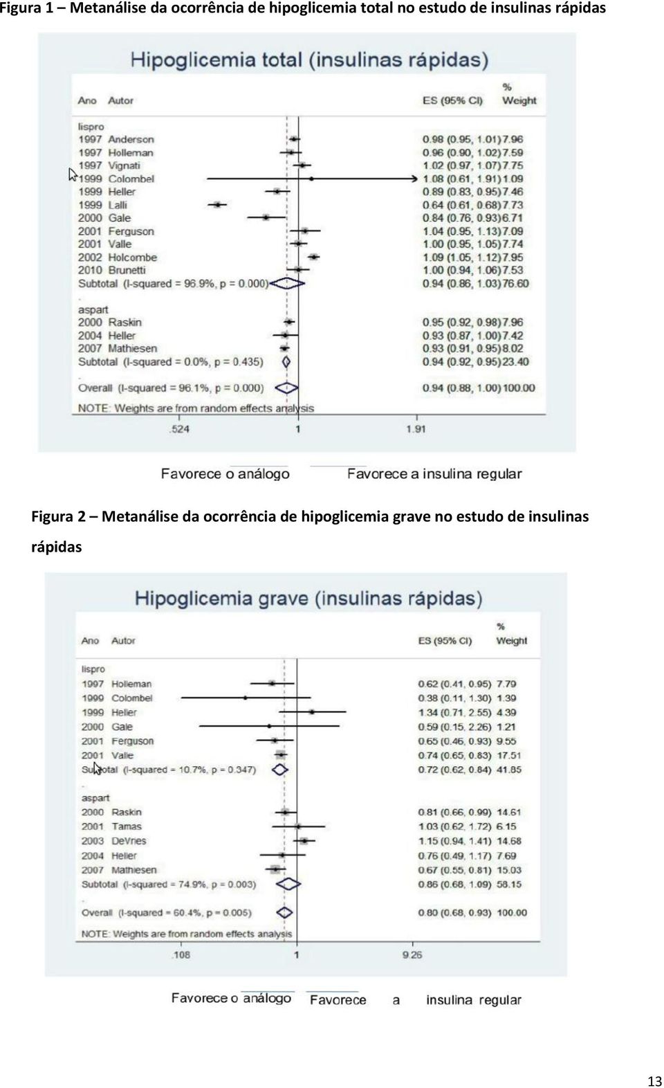 rápidas Figura 2 Metanálise da ocorrência