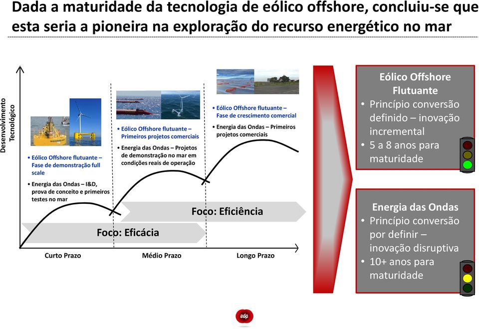 em condições reais de operação Foco: Eficácia Eólico Offshore flutuante Fase de crescimento comercial Energia das Ondas Primeiros projetos comerciais Foco: Eficiência Curto Prazo Médio Prazo Longo