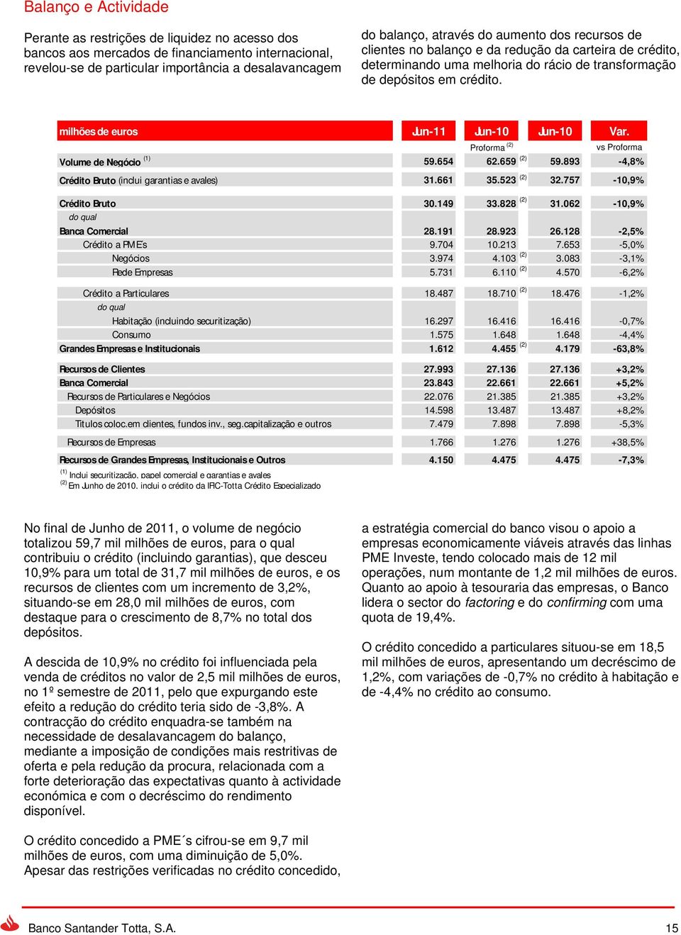 Proforma (2) vs Proforma Volume de Negócio (1) 59.654 62.659 (2) 59.893-4,8% Crédito Bruto (inclui garantias e avales) 31.661 35.523 (2) 32.757-10,9% Crédito Bruto 30.149 33.828 (2) 31.