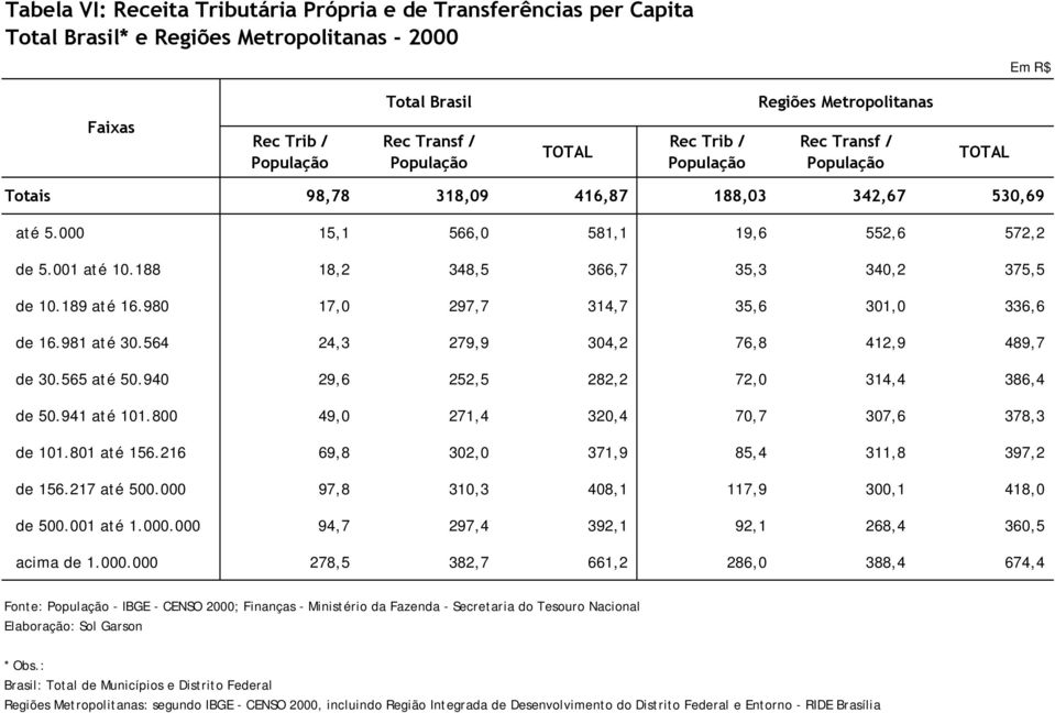 980 17,0 297,7 314,7 35,6 301,0 336,6 de 16.981 até 30.564 24,3 279,9 304,2 76,8 412,9 489,7 de 30.565 até 50.940 29,6 252,5 282,2 72,0 314,4 386,4 de 50.941 até 101.
