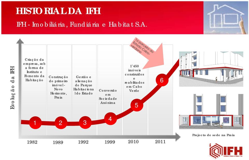 forma de Instituto e Fomento da Habitação Construção do primeiro imóvel - Novo Horizonte, Praia Gestão