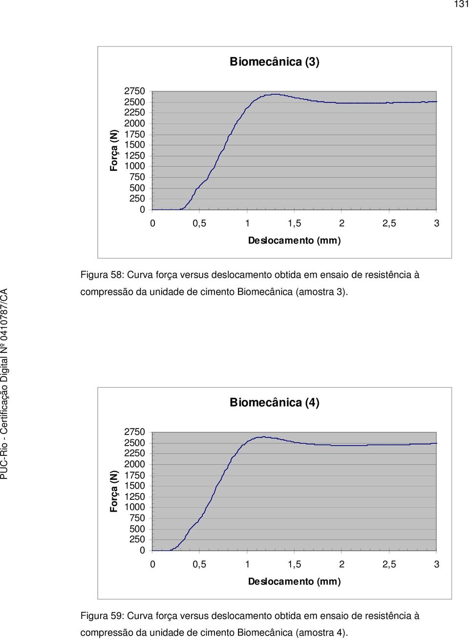 3). Biomecânica (4) 275 25 225 2 175 15 125 1 75 5 25,5 1 1,5 2 2,5 3 Figura 59: Curva força versus 