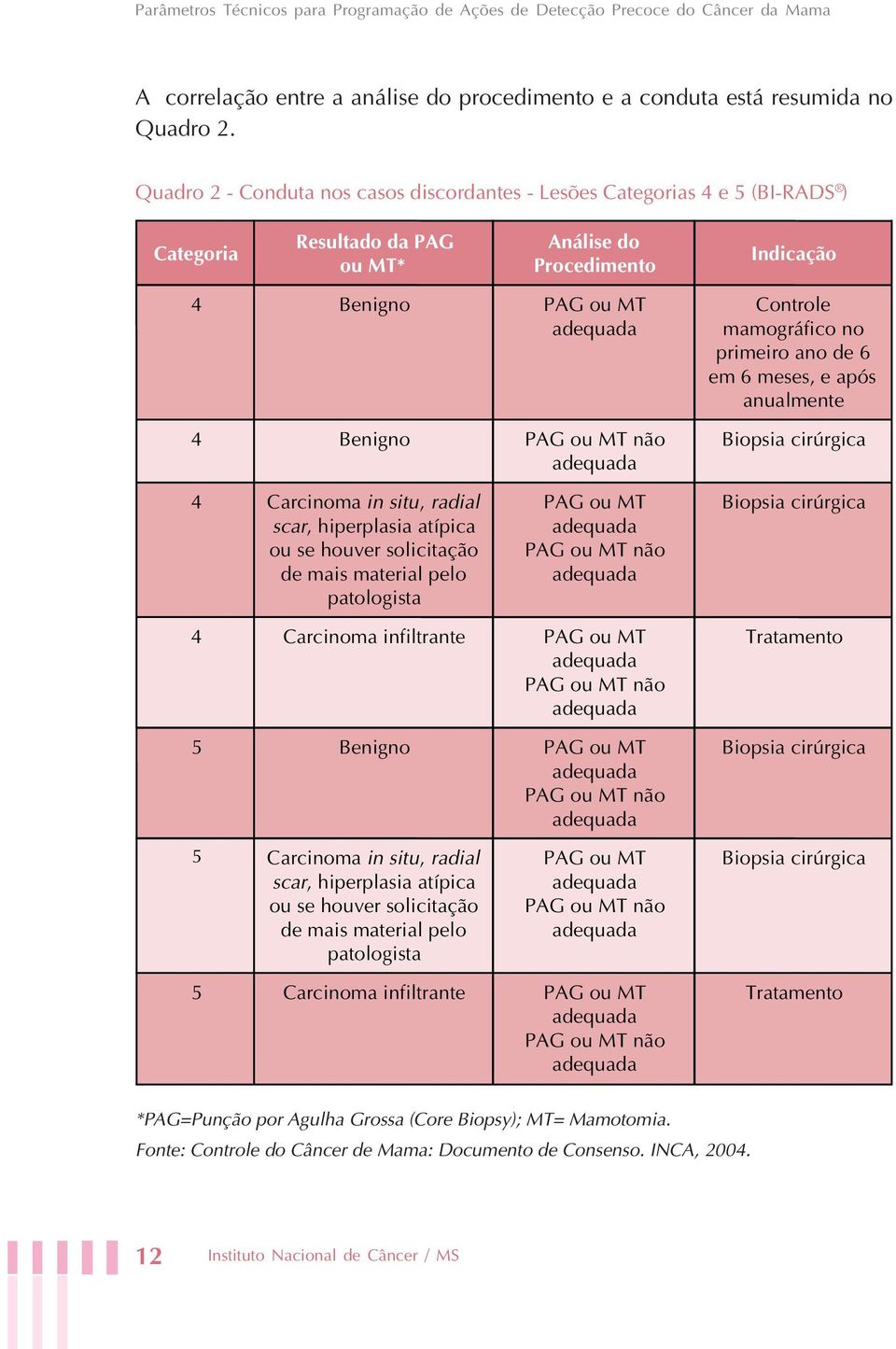 adequada Controle mamográfico no primeiro ano de 6 em 6 meses, e após anualmente Biopsia cirúrgica 4 Carcinoma in situ, radial scar, hiperplasia atípica ou se houver solicitação de mais material pelo