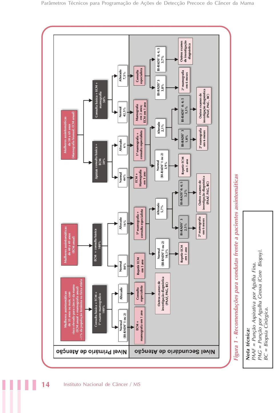 Nota técnica: PAAF = Punção Aspirativa por Agulha Fina.