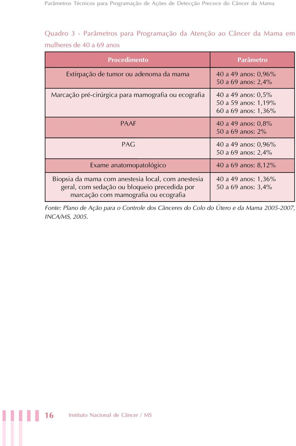 PAAF 40 a 49 anos: 0,8% 50 a 69 anos: 2% PAG 40 a 49 anos: 0,96% 50 a 69 anos: 2,4% Exame anatomopatológico 40 a 69 anos: 8,12% Biopsia da mama com anestesia local, com anestesia geral, com sedação