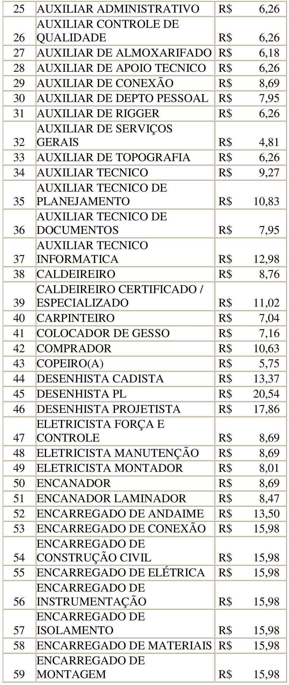 36 AUXILIAR TECNICO DE DOCUMENTOS R$ 7,95 37 AUXILIAR TECNICO INFORMATICA R$ 12,98 38 CALDEIREIRO R$ 8,76 CALDEIREIRO CERTIFICADO / 39 ESPECIALIZADO R$ 11,02 40 CARPINTEIRO R$ 7,04 41 COLOCADOR DE