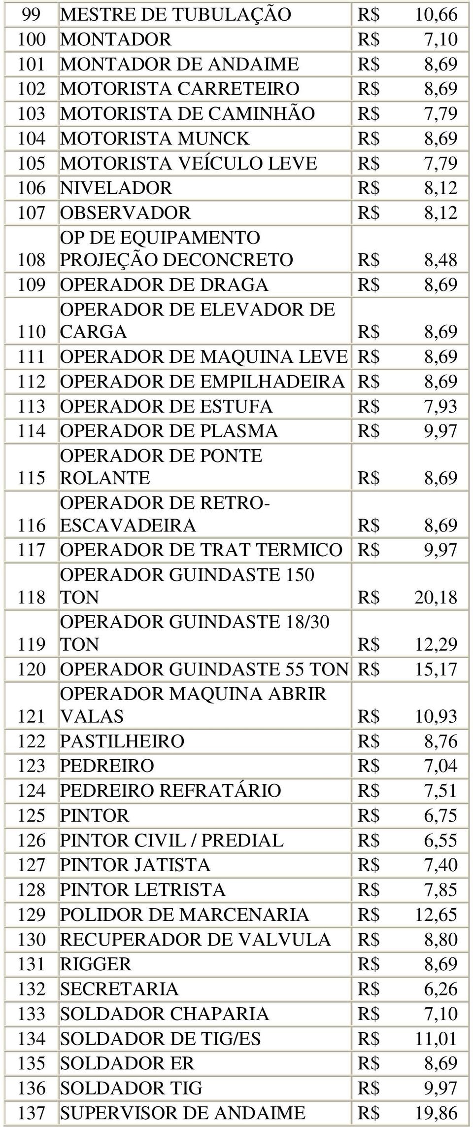 OPERADOR DE MAQUINA LEVE R$ 8,69 112 OPERADOR DE EMPILHADEIRA R$ 8,69 113 OPERADOR DE ESTUFA R$ 7,93 114 OPERADOR DE PLASMA R$ 9,97 OPERADOR DE PONTE 115 ROLANTE R$ 8,69 OPERADOR DE RETRO- 116