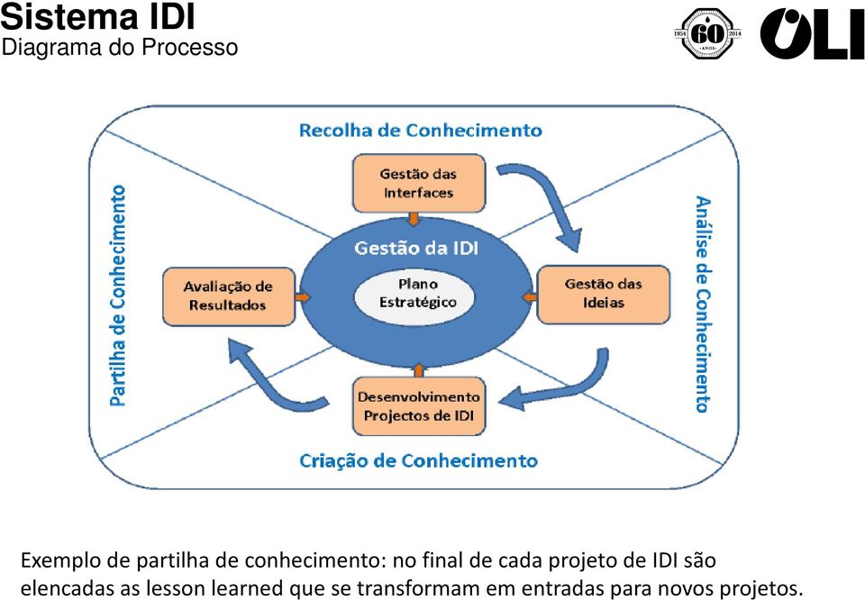 projeto de IDI são elencadas as lesson learned