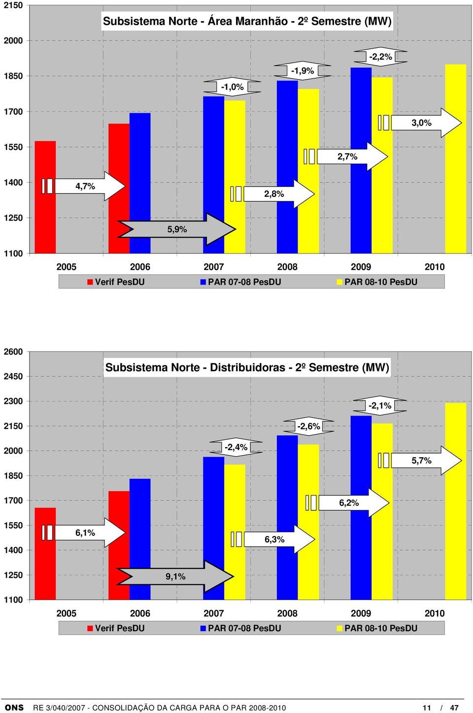 Distribuidoras - 2º Semestre (MW) 2300 2150-2,6% -2,1% 2000 1850-2,4% 5,7% 1700 6,2% 1550 1400 6,1% 6,3% 1250