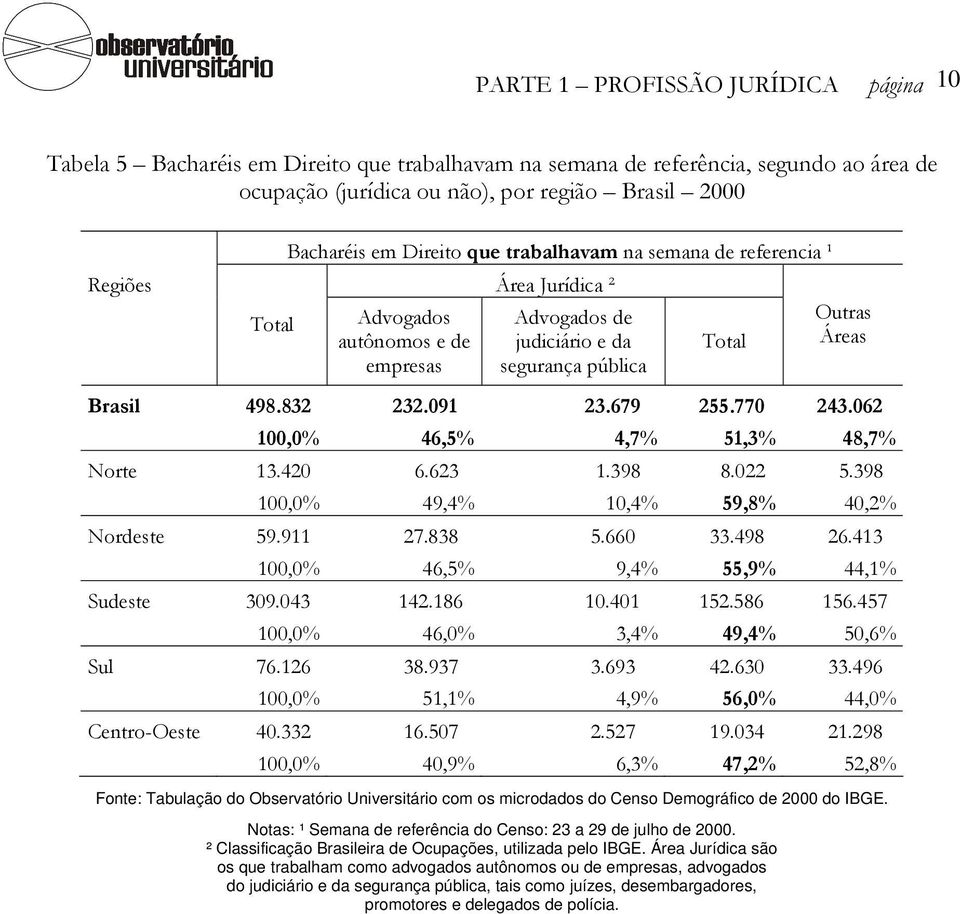 679 255.770 243.062 100,0% 46,5% 4,7% 51,3% 48,7% Norte 13.420 6.623 1.398 8.022 5.398 100,0% 49,4% 10,4% 59,8% 40,2% Nordeste 59.911 27.838 5.660 33.498 26.