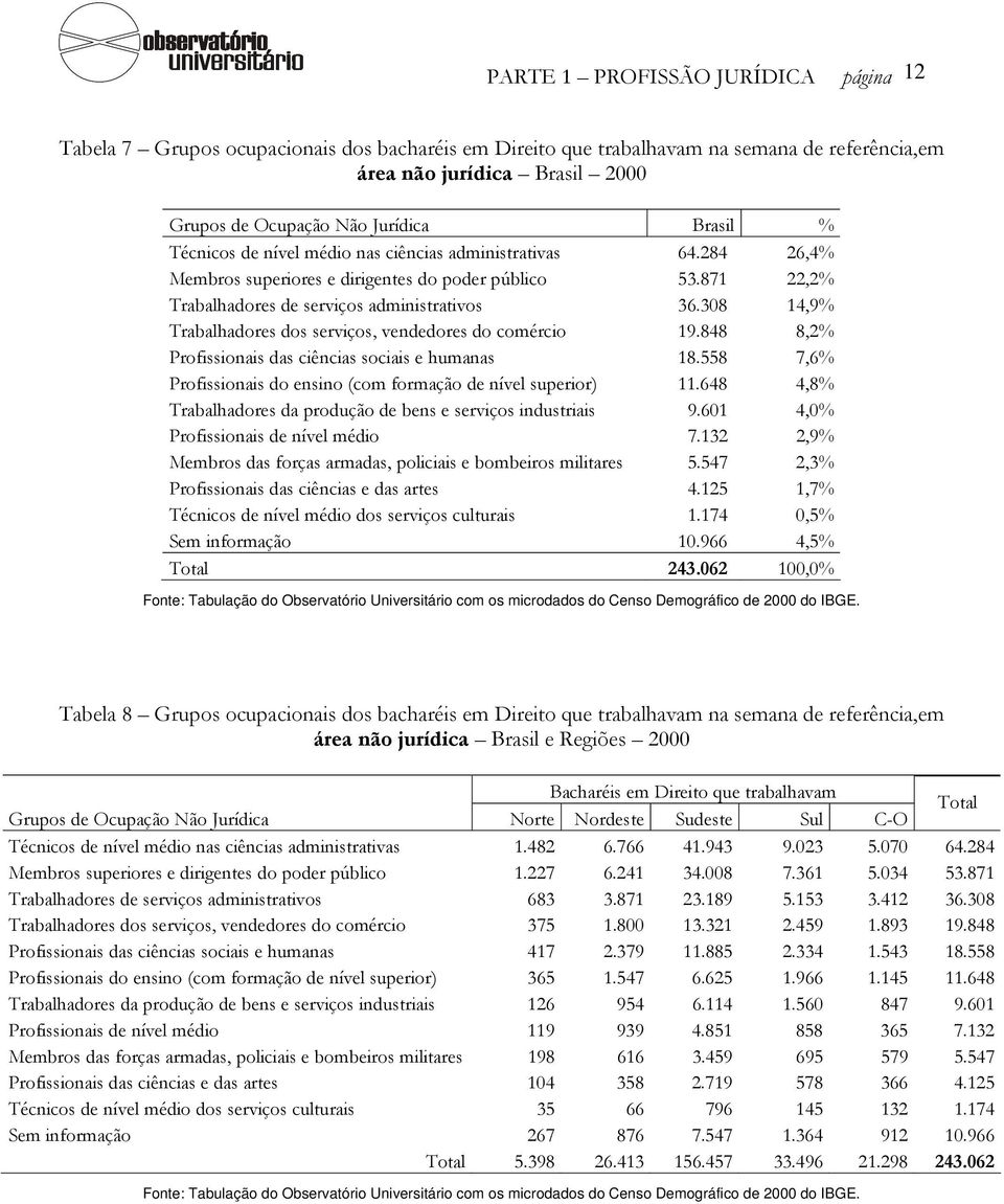 308 14,9% Trabalhadores dos serviços, vendedores do comércio 19.848 8,2% Profissionais das ciências sociais e humanas 18.558 7,6% Profissionais do ensino (com formação de nível superior) 11.