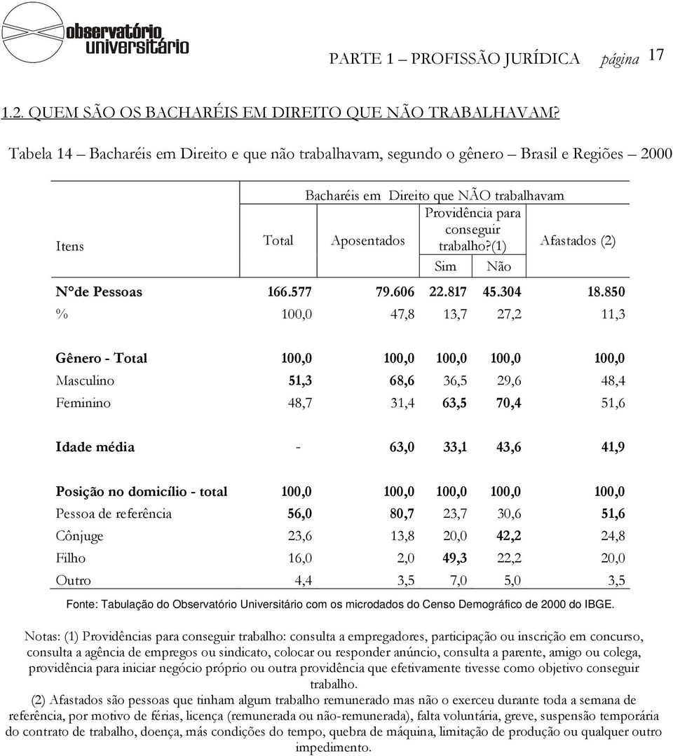 (1) Afastados (2) Sim Não N de Pessoas 166.577 79.606 22.817 45.304 18.