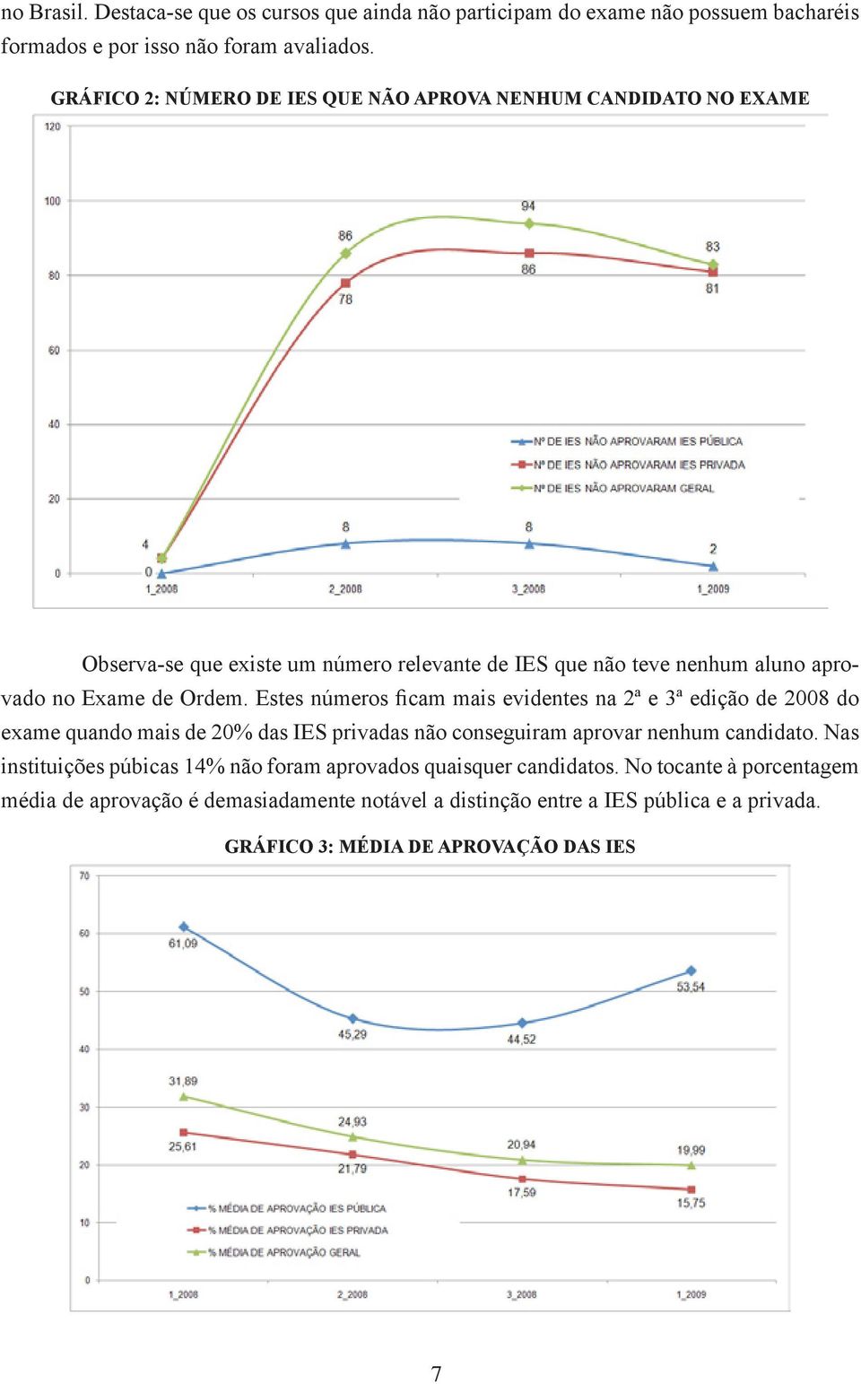 Estes números ficam mais evidentes na 2ª e 3ª edição de 2008 do exame quando mais de 20% das IES privadas não conseguiram aprovar nenhum candidato.