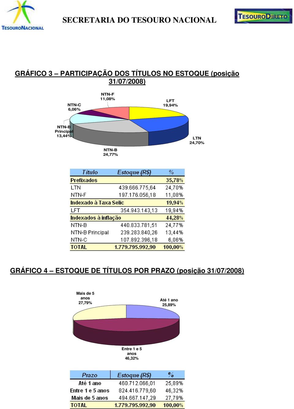 24,77% LTN 24,70% GRÁFICO 4 ESTOQUE DE TÍTULOS POR PRAZO (posição