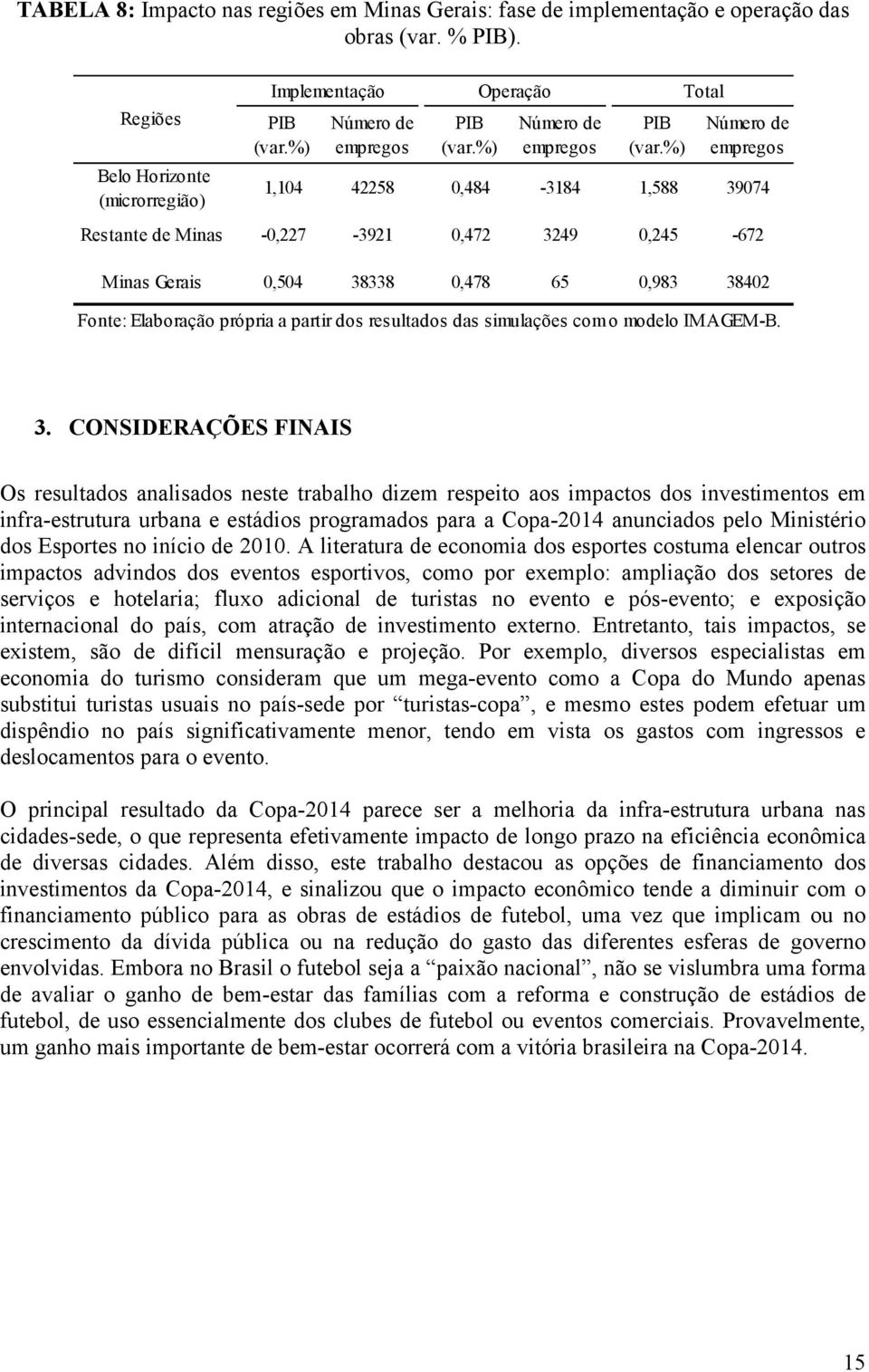 %) Número de empregos Belo Horizonte (microrregião) 1,104 42258 0,484-3184 1,588 39074 Restante de Minas -0,227-3921 0,472 3249 0,245-672 Minas Gerais 0,504 38338 0,478 65 0,983 38402 Fonte: