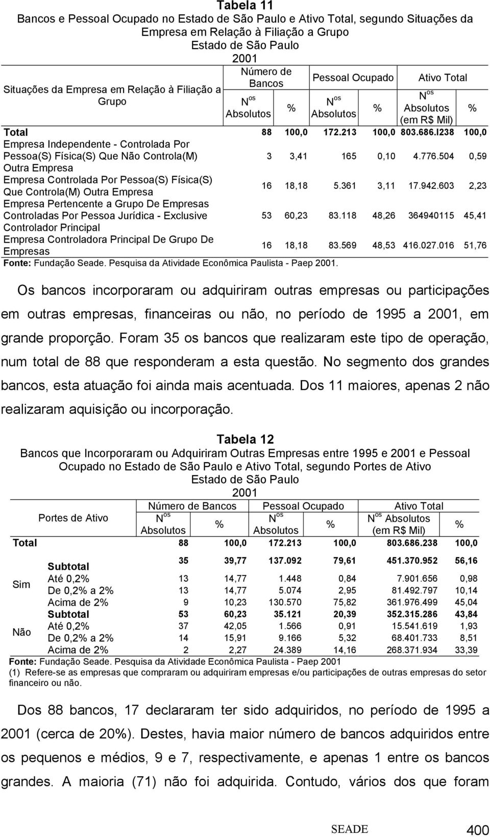 504 0,59 Outra Empresa Empresa Controlada Por Pessoa(S) Física(S) Que Controla(M) Outra Empresa 16 18,18 5.361 3,11 17.942.