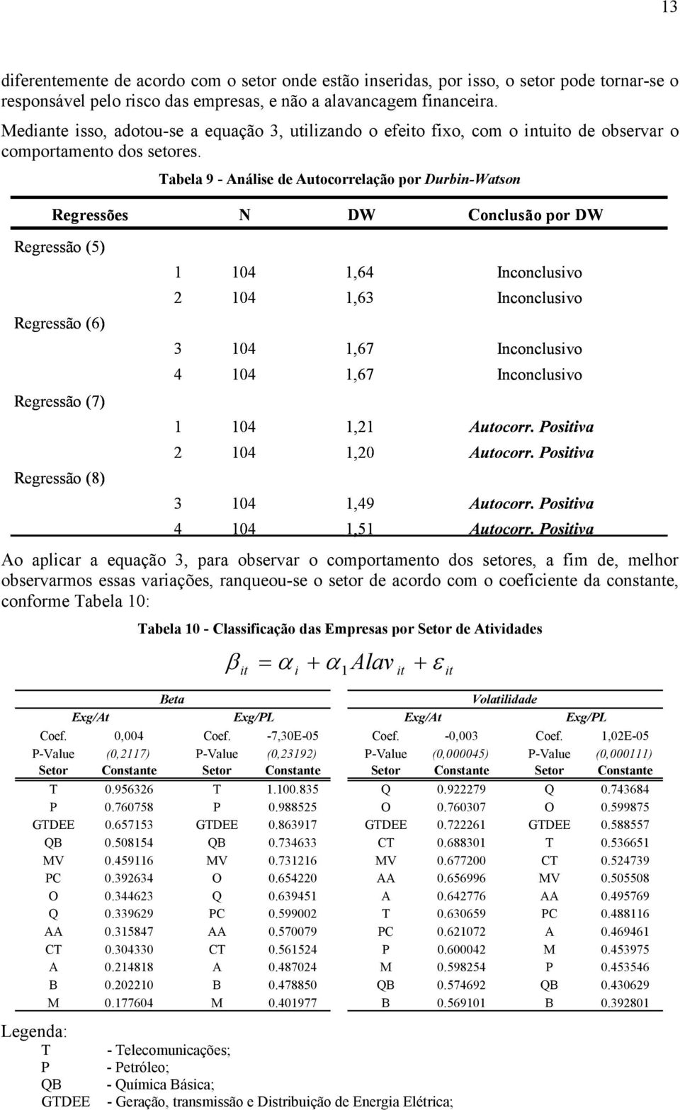 Tabela 9 - Análise de Autocorrelação por Durbin-Watson Regressões N DW Conclusão por DW Regressão (5) Regressão (6) Regressão (7) Regressão (8) 1 104 1,64 Inconclusivo 2 104 1,63 Inconclusivo 3 104