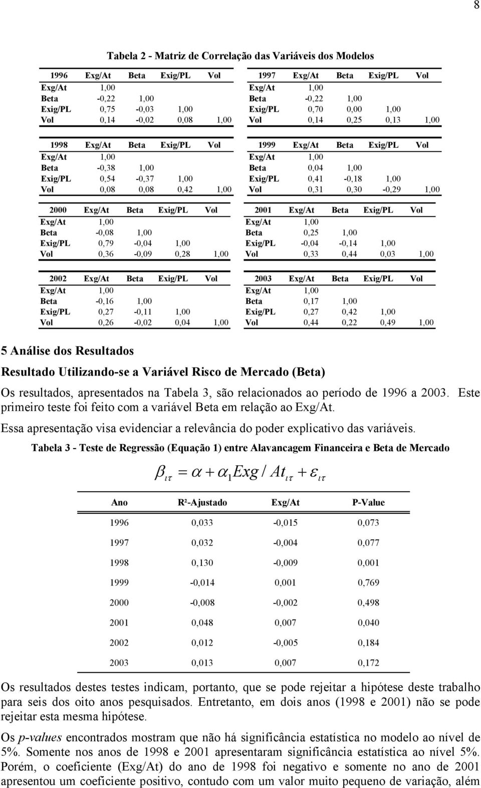 0,54-0,37 1,00 Exig/PL 0,41-0,18 1,00 Vol 0,08 0,08 0,42 1,00 Vol 0,31 0,30-0,29 1,00 2000 Exg/At Beta Exig/PL Vol 2001 Exg/At Beta Exig/PL Vol Exg/At 1,00 Exg/At 1,00 Beta -0,08 1,00 Beta 0,25 1,00